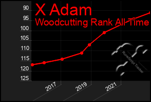 Total Graph of X Adam