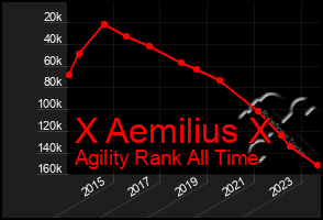 Total Graph of X Aemilius X