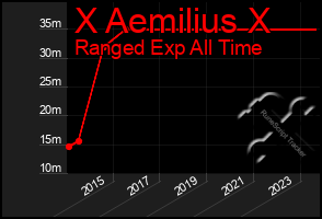Total Graph of X Aemilius X