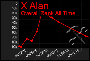 Total Graph of X Alan