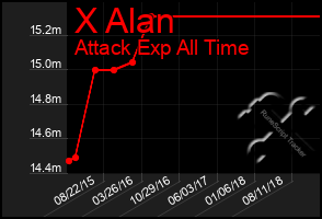 Total Graph of X Alan