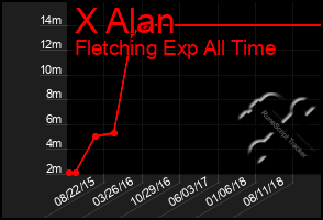 Total Graph of X Alan