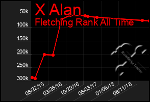 Total Graph of X Alan