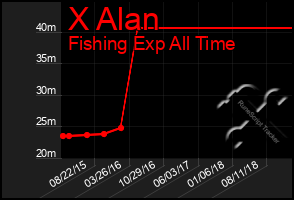 Total Graph of X Alan