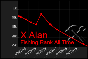 Total Graph of X Alan