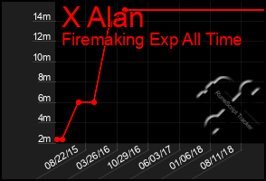 Total Graph of X Alan