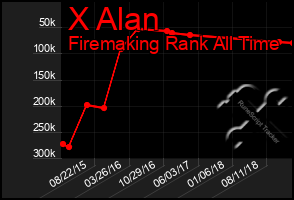 Total Graph of X Alan