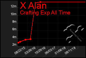 Total Graph of X Alan