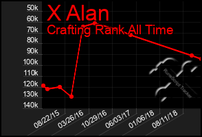 Total Graph of X Alan