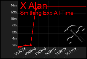 Total Graph of X Alan