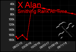 Total Graph of X Alan