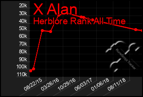 Total Graph of X Alan