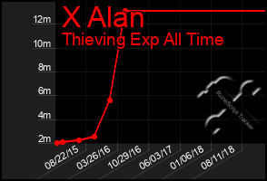 Total Graph of X Alan