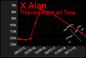 Total Graph of X Alan