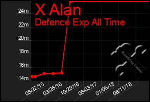 Total Graph of X Alan