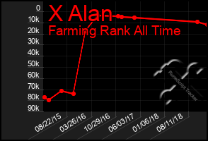 Total Graph of X Alan