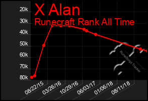 Total Graph of X Alan