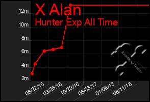 Total Graph of X Alan