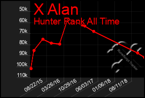 Total Graph of X Alan