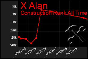 Total Graph of X Alan