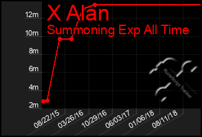 Total Graph of X Alan