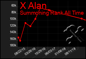 Total Graph of X Alan