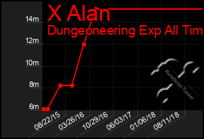 Total Graph of X Alan