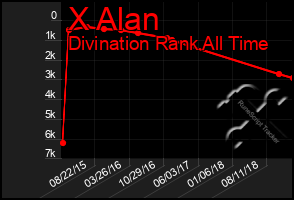 Total Graph of X Alan