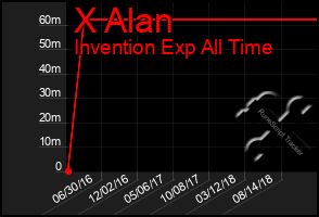 Total Graph of X Alan