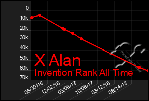 Total Graph of X Alan