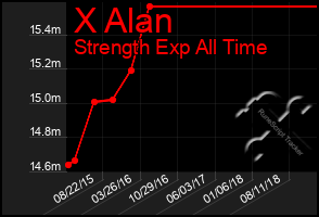 Total Graph of X Alan