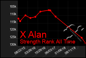 Total Graph of X Alan