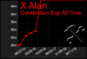 Total Graph of X Alan