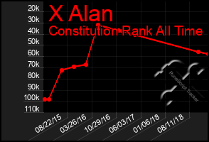 Total Graph of X Alan