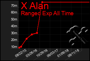 Total Graph of X Alan