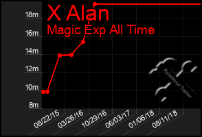 Total Graph of X Alan