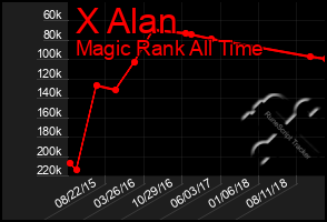 Total Graph of X Alan