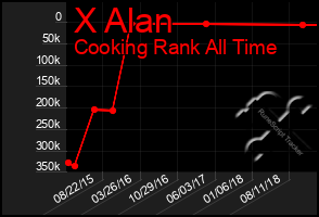 Total Graph of X Alan