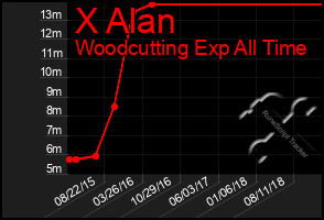 Total Graph of X Alan