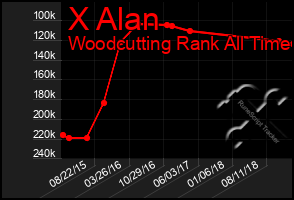 Total Graph of X Alan