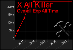 Total Graph of X All Killer