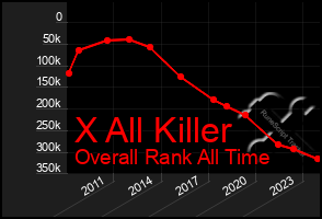 Total Graph of X All Killer