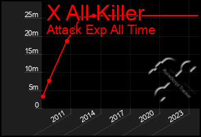 Total Graph of X All Killer