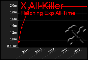 Total Graph of X All Killer