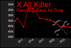 Total Graph of X All Killer