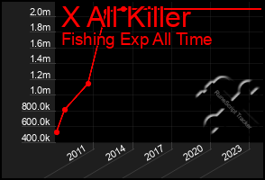 Total Graph of X All Killer