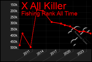 Total Graph of X All Killer