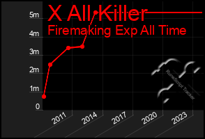 Total Graph of X All Killer