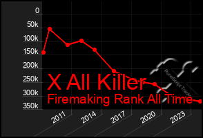 Total Graph of X All Killer