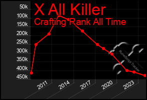 Total Graph of X All Killer